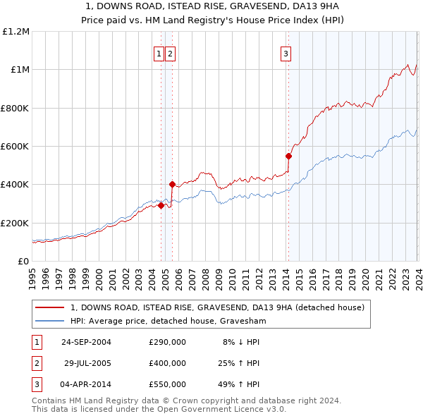 1, DOWNS ROAD, ISTEAD RISE, GRAVESEND, DA13 9HA: Price paid vs HM Land Registry's House Price Index