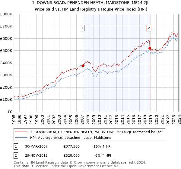 1, DOWNS ROAD, PENENDEN HEATH, MAIDSTONE, ME14 2JL: Price paid vs HM Land Registry's House Price Index