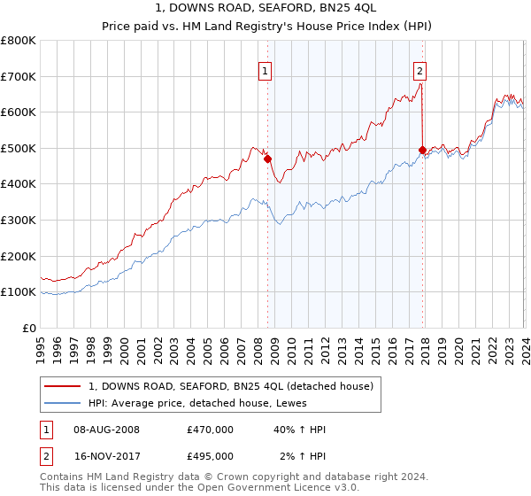 1, DOWNS ROAD, SEAFORD, BN25 4QL: Price paid vs HM Land Registry's House Price Index