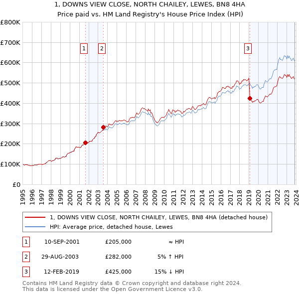 1, DOWNS VIEW CLOSE, NORTH CHAILEY, LEWES, BN8 4HA: Price paid vs HM Land Registry's House Price Index