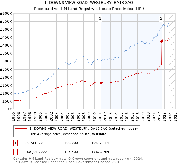 1, DOWNS VIEW ROAD, WESTBURY, BA13 3AQ: Price paid vs HM Land Registry's House Price Index