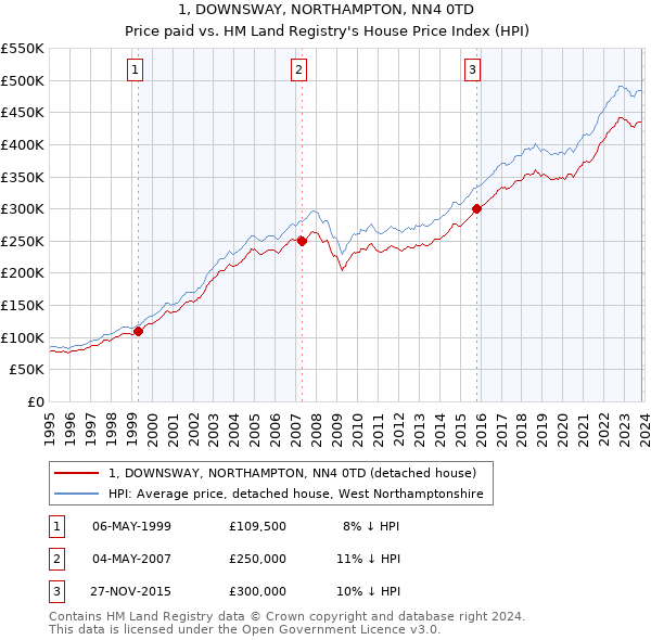 1, DOWNSWAY, NORTHAMPTON, NN4 0TD: Price paid vs HM Land Registry's House Price Index