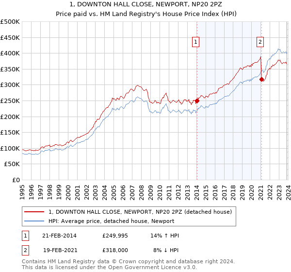 1, DOWNTON HALL CLOSE, NEWPORT, NP20 2PZ: Price paid vs HM Land Registry's House Price Index