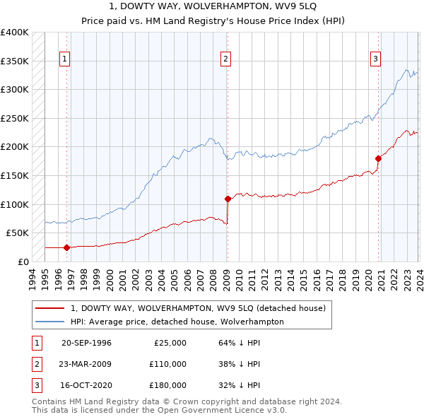 1, DOWTY WAY, WOLVERHAMPTON, WV9 5LQ: Price paid vs HM Land Registry's House Price Index
