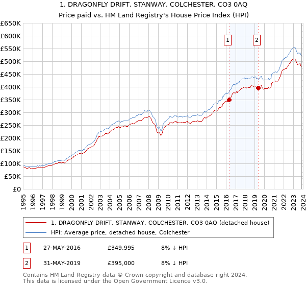 1, DRAGONFLY DRIFT, STANWAY, COLCHESTER, CO3 0AQ: Price paid vs HM Land Registry's House Price Index