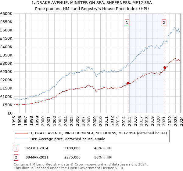 1, DRAKE AVENUE, MINSTER ON SEA, SHEERNESS, ME12 3SA: Price paid vs HM Land Registry's House Price Index