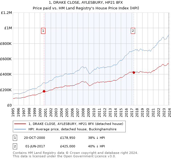 1, DRAKE CLOSE, AYLESBURY, HP21 8FX: Price paid vs HM Land Registry's House Price Index
