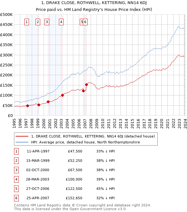 1, DRAKE CLOSE, ROTHWELL, KETTERING, NN14 6DJ: Price paid vs HM Land Registry's House Price Index