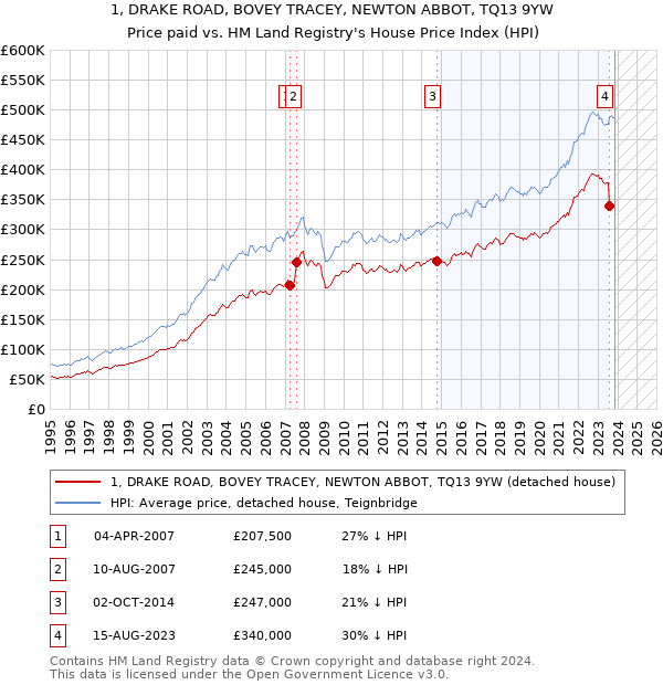 1, DRAKE ROAD, BOVEY TRACEY, NEWTON ABBOT, TQ13 9YW: Price paid vs HM Land Registry's House Price Index
