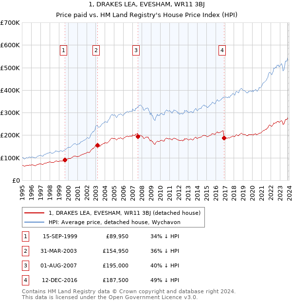 1, DRAKES LEA, EVESHAM, WR11 3BJ: Price paid vs HM Land Registry's House Price Index