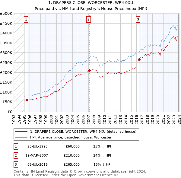 1, DRAPERS CLOSE, WORCESTER, WR4 9XU: Price paid vs HM Land Registry's House Price Index