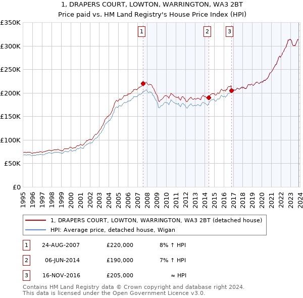 1, DRAPERS COURT, LOWTON, WARRINGTON, WA3 2BT: Price paid vs HM Land Registry's House Price Index