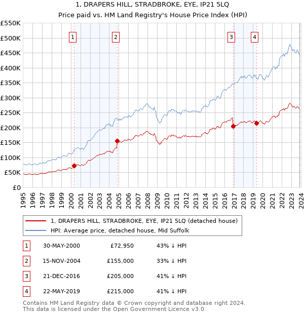1, DRAPERS HILL, STRADBROKE, EYE, IP21 5LQ: Price paid vs HM Land Registry's House Price Index
