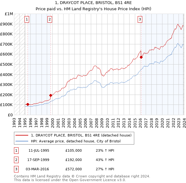 1, DRAYCOT PLACE, BRISTOL, BS1 4RE: Price paid vs HM Land Registry's House Price Index