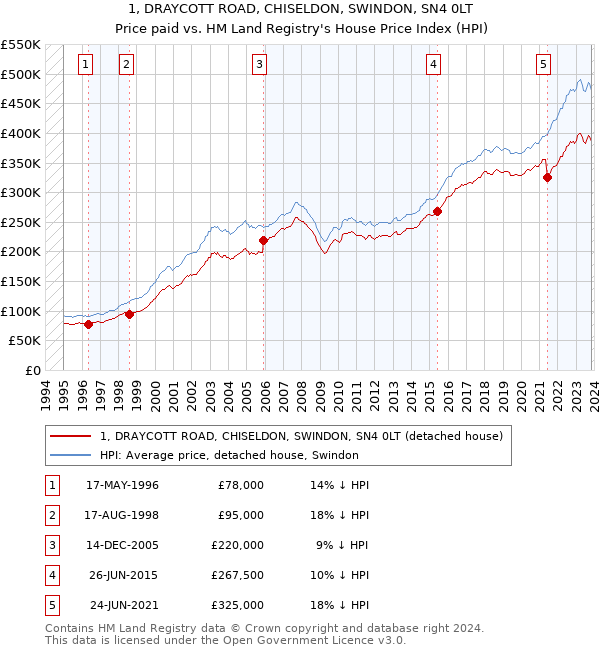 1, DRAYCOTT ROAD, CHISELDON, SWINDON, SN4 0LT: Price paid vs HM Land Registry's House Price Index