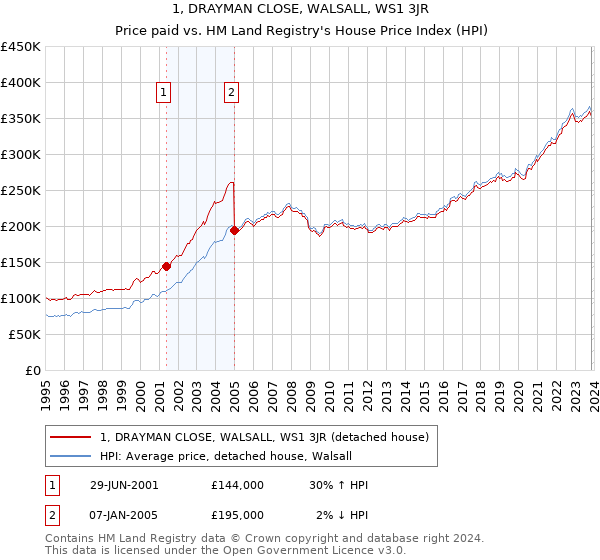 1, DRAYMAN CLOSE, WALSALL, WS1 3JR: Price paid vs HM Land Registry's House Price Index