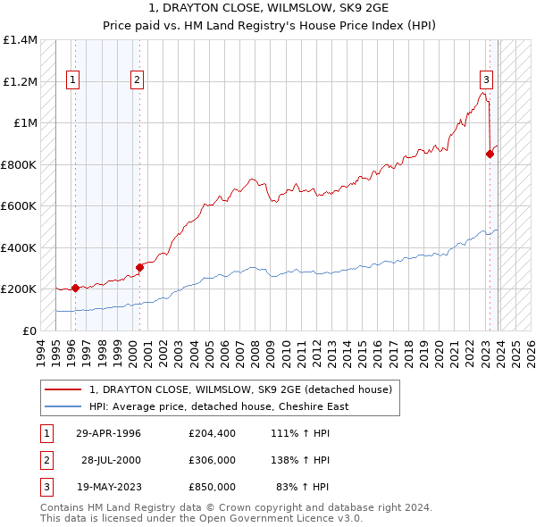 1, DRAYTON CLOSE, WILMSLOW, SK9 2GE: Price paid vs HM Land Registry's House Price Index