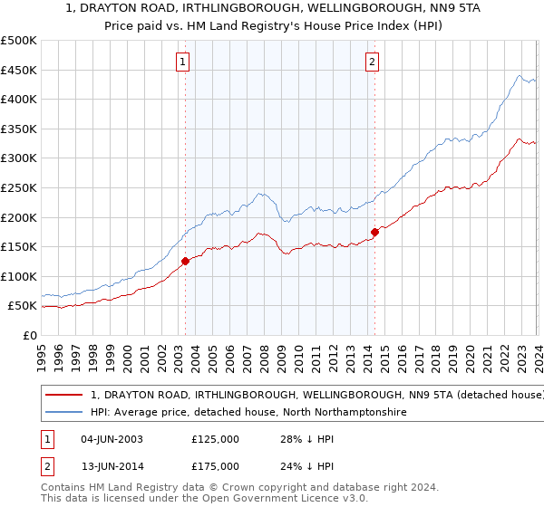 1, DRAYTON ROAD, IRTHLINGBOROUGH, WELLINGBOROUGH, NN9 5TA: Price paid vs HM Land Registry's House Price Index