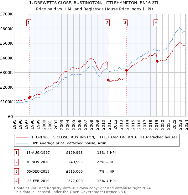 1, DREWETTS CLOSE, RUSTINGTON, LITTLEHAMPTON, BN16 3TL: Price paid vs HM Land Registry's House Price Index