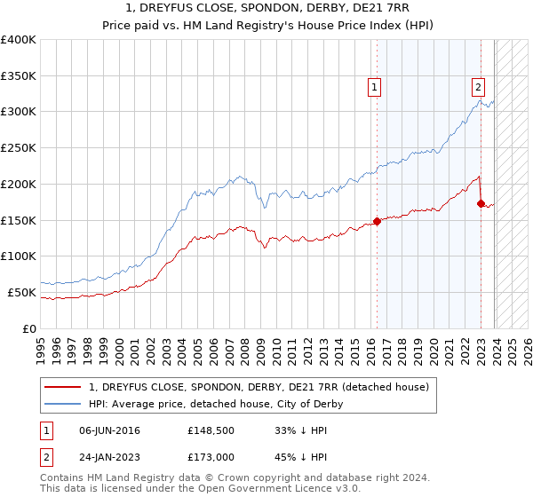1, DREYFUS CLOSE, SPONDON, DERBY, DE21 7RR: Price paid vs HM Land Registry's House Price Index