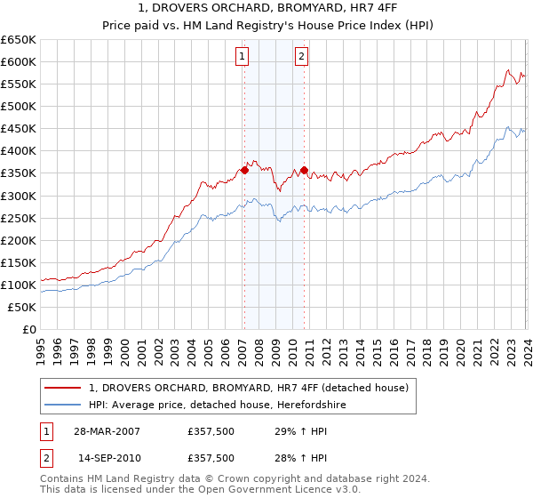 1, DROVERS ORCHARD, BROMYARD, HR7 4FF: Price paid vs HM Land Registry's House Price Index