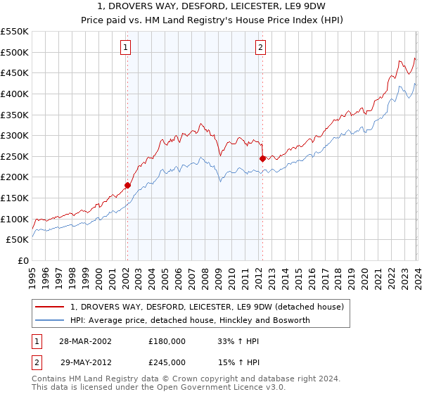 1, DROVERS WAY, DESFORD, LEICESTER, LE9 9DW: Price paid vs HM Land Registry's House Price Index