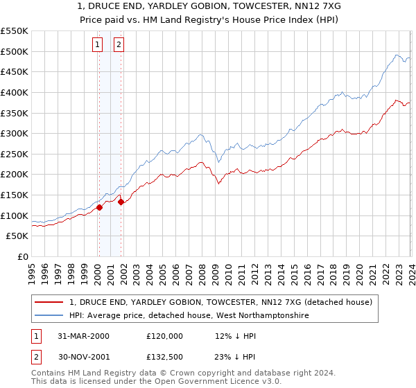 1, DRUCE END, YARDLEY GOBION, TOWCESTER, NN12 7XG: Price paid vs HM Land Registry's House Price Index