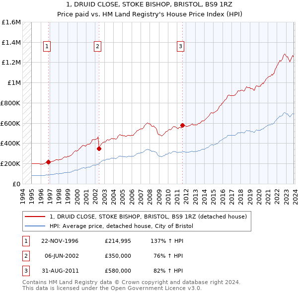 1, DRUID CLOSE, STOKE BISHOP, BRISTOL, BS9 1RZ: Price paid vs HM Land Registry's House Price Index