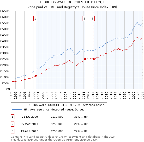 1, DRUIDS WALK, DORCHESTER, DT1 2QX: Price paid vs HM Land Registry's House Price Index