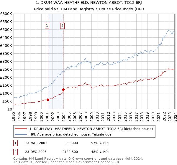 1, DRUM WAY, HEATHFIELD, NEWTON ABBOT, TQ12 6RJ: Price paid vs HM Land Registry's House Price Index
