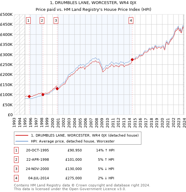 1, DRUMBLES LANE, WORCESTER, WR4 0JX: Price paid vs HM Land Registry's House Price Index