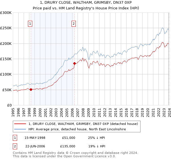 1, DRURY CLOSE, WALTHAM, GRIMSBY, DN37 0XP: Price paid vs HM Land Registry's House Price Index