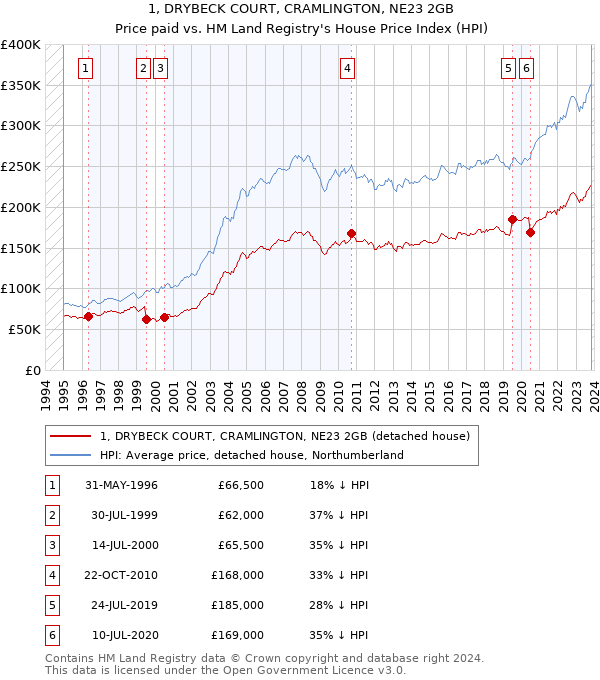 1, DRYBECK COURT, CRAMLINGTON, NE23 2GB: Price paid vs HM Land Registry's House Price Index