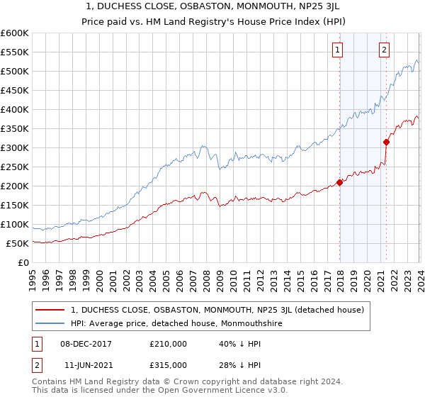 1, DUCHESS CLOSE, OSBASTON, MONMOUTH, NP25 3JL: Price paid vs HM Land Registry's House Price Index