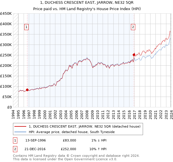 1, DUCHESS CRESCENT EAST, JARROW, NE32 5QR: Price paid vs HM Land Registry's House Price Index