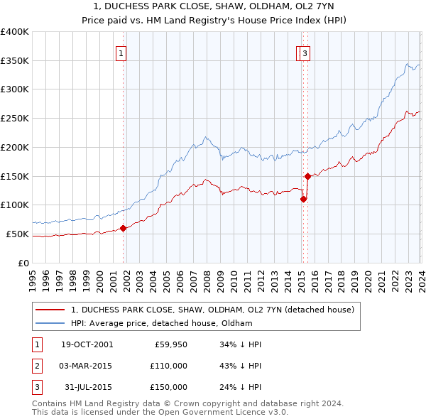 1, DUCHESS PARK CLOSE, SHAW, OLDHAM, OL2 7YN: Price paid vs HM Land Registry's House Price Index