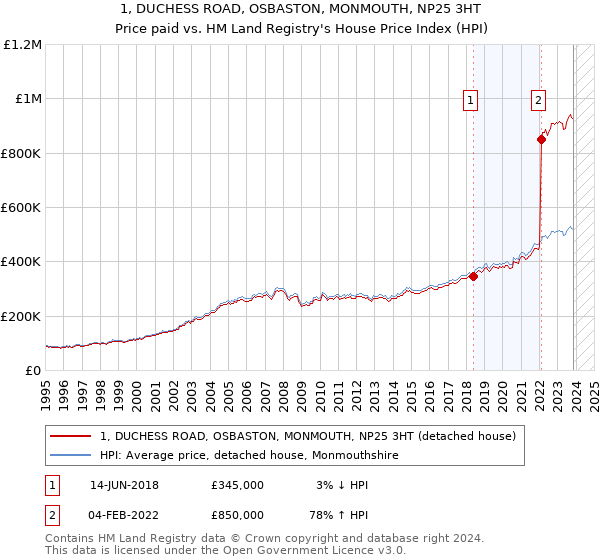 1, DUCHESS ROAD, OSBASTON, MONMOUTH, NP25 3HT: Price paid vs HM Land Registry's House Price Index