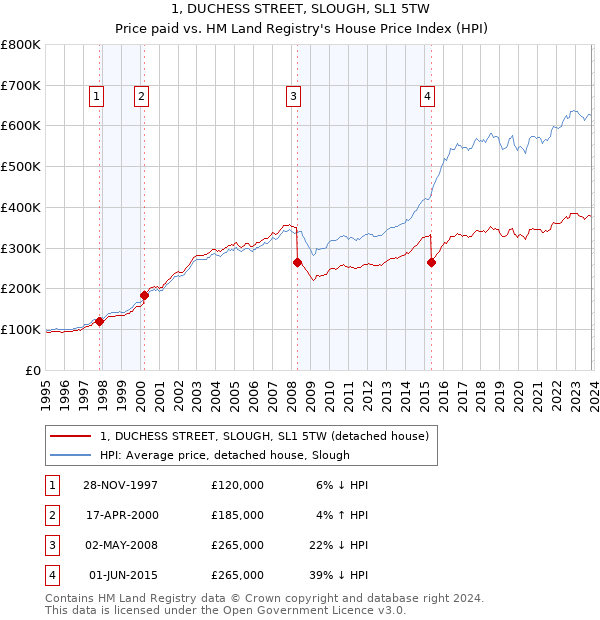 1, DUCHESS STREET, SLOUGH, SL1 5TW: Price paid vs HM Land Registry's House Price Index