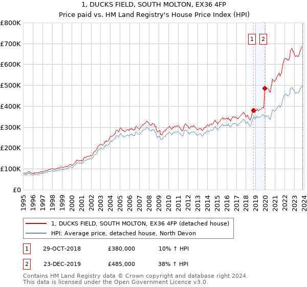 1, DUCKS FIELD, SOUTH MOLTON, EX36 4FP: Price paid vs HM Land Registry's House Price Index