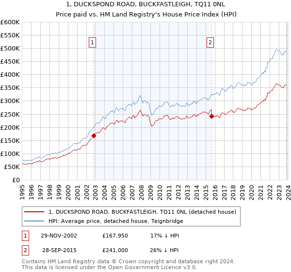 1, DUCKSPOND ROAD, BUCKFASTLEIGH, TQ11 0NL: Price paid vs HM Land Registry's House Price Index