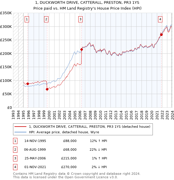 1, DUCKWORTH DRIVE, CATTERALL, PRESTON, PR3 1YS: Price paid vs HM Land Registry's House Price Index