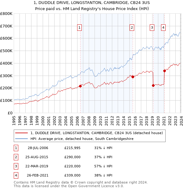 1, DUDDLE DRIVE, LONGSTANTON, CAMBRIDGE, CB24 3US: Price paid vs HM Land Registry's House Price Index
