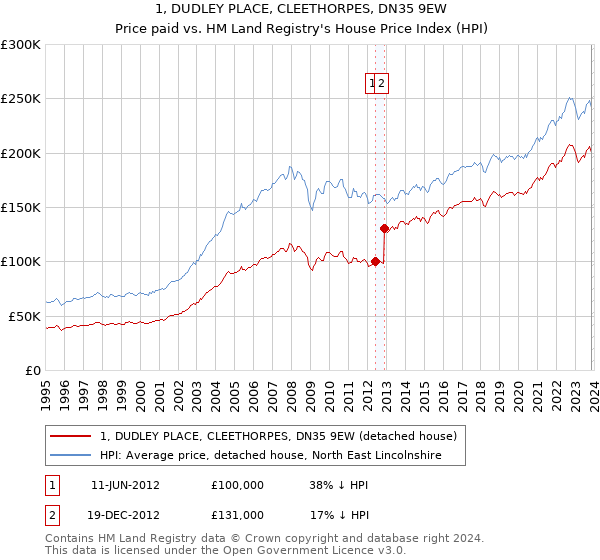 1, DUDLEY PLACE, CLEETHORPES, DN35 9EW: Price paid vs HM Land Registry's House Price Index
