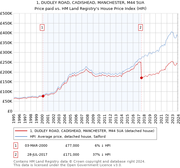 1, DUDLEY ROAD, CADISHEAD, MANCHESTER, M44 5UA: Price paid vs HM Land Registry's House Price Index
