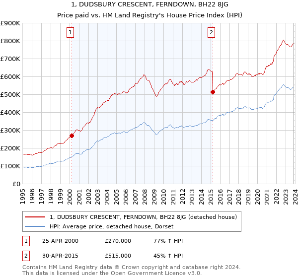 1, DUDSBURY CRESCENT, FERNDOWN, BH22 8JG: Price paid vs HM Land Registry's House Price Index