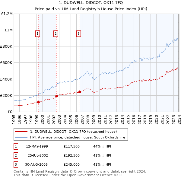 1, DUDWELL, DIDCOT, OX11 7FQ: Price paid vs HM Land Registry's House Price Index