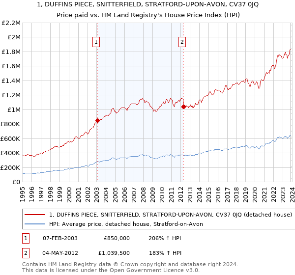 1, DUFFINS PIECE, SNITTERFIELD, STRATFORD-UPON-AVON, CV37 0JQ: Price paid vs HM Land Registry's House Price Index