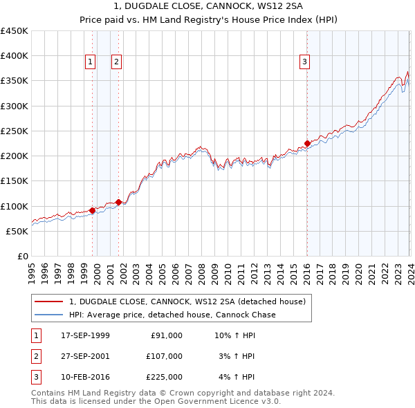 1, DUGDALE CLOSE, CANNOCK, WS12 2SA: Price paid vs HM Land Registry's House Price Index