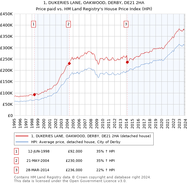 1, DUKERIES LANE, OAKWOOD, DERBY, DE21 2HA: Price paid vs HM Land Registry's House Price Index