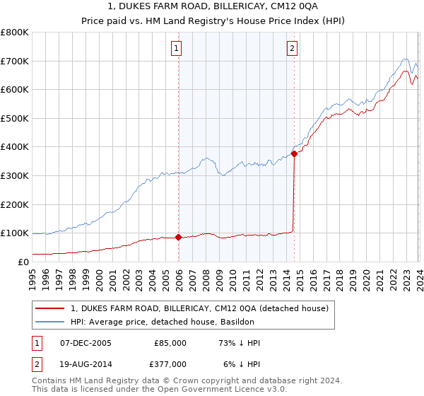 1, DUKES FARM ROAD, BILLERICAY, CM12 0QA: Price paid vs HM Land Registry's House Price Index